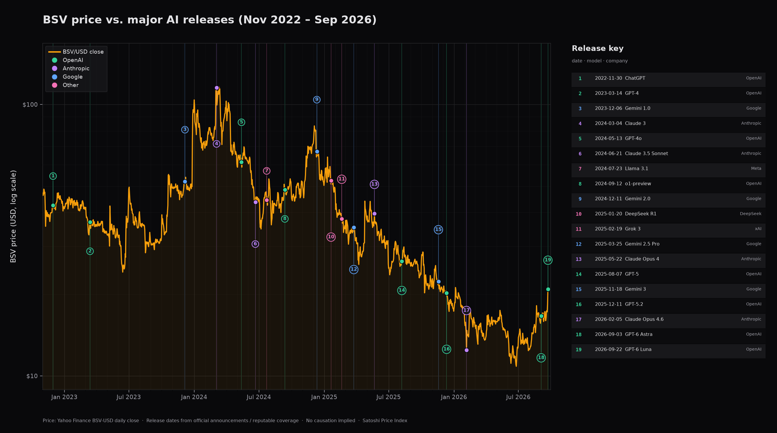 BSV price vs major AI releases (static fallback)